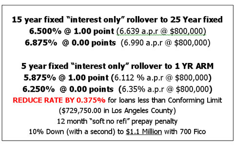Interest Rates for Sunland CA Home Sales