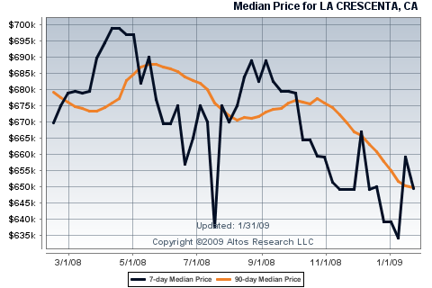 La Crescenta Home Sales Prices La Cresenta Home Prices January 2009