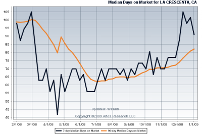 La Crescenta Homes for Sale Median Market Time over 2008 Median Days on Market in La Crescenta during 2008