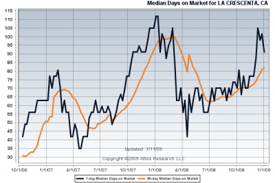 Median Market Time of La Crescenta Homes for Sale during 2007 and 2008 Market Time over two years for La Crescenta Homes for Sale