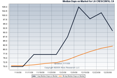 La Crescenta Homes Sales Median Days on Market 90 days 90 Day Median Time on Market for La Crescenta