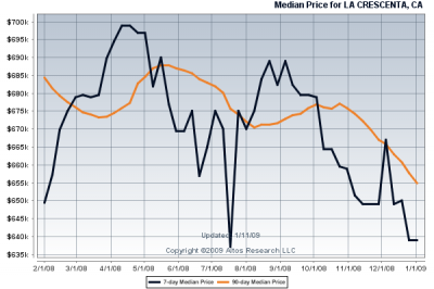 La Crescenta Homes for Sale median price during 2008 La Crescenta Homes for Sale median price during 2008