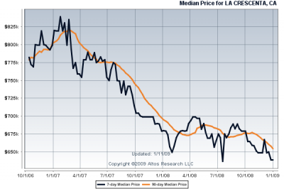 La Crescenta Homes for Sale median price over 2007 & 2008 La Crescenta Homes for Sale median price during 2007 & 2008