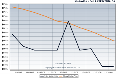 La Crescenta Homes for Sale median price for last 90 days La Crescenta Homes for Sale median price during 2007 & 2008