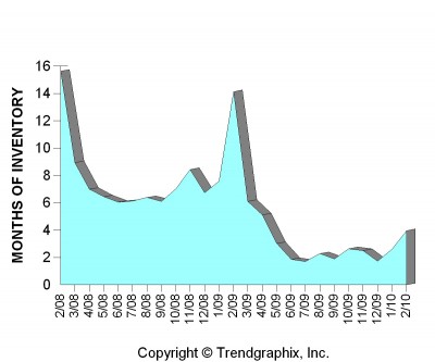 La Crescenta Homes for Sale Inventory Feb 08 thru Feb 2010